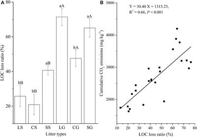 CO2 emissions from reed litter in the air and on the soil surface in the Yellow River Delta, China